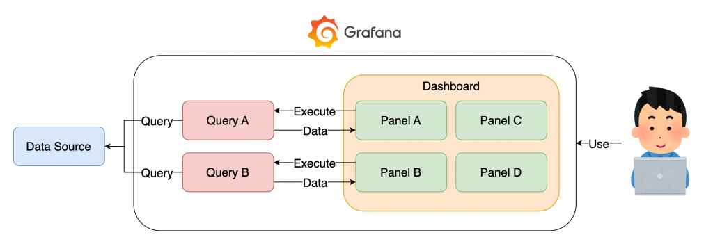 Dashboard vs Panel