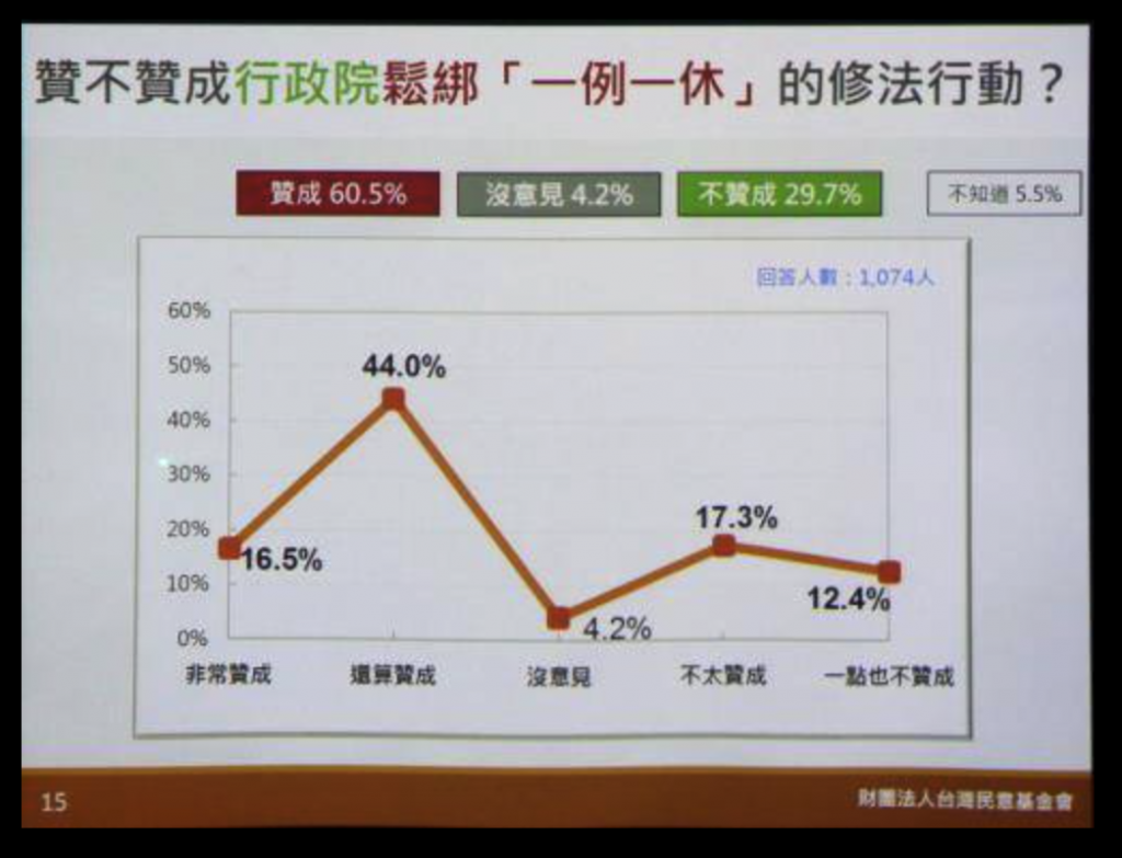 Wrong Chart