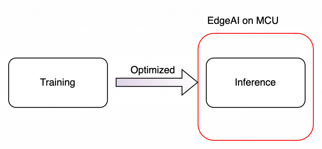 EdgeAI on MCU