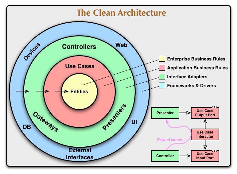 Clean Architecture Uncle bob