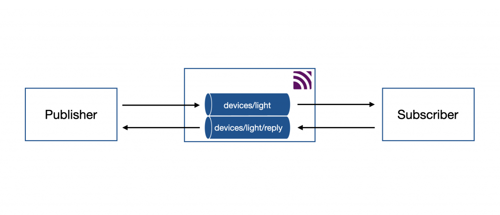 Request-response in MQTT Concept