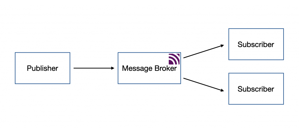 MQTT Publish/Subscribe Concept