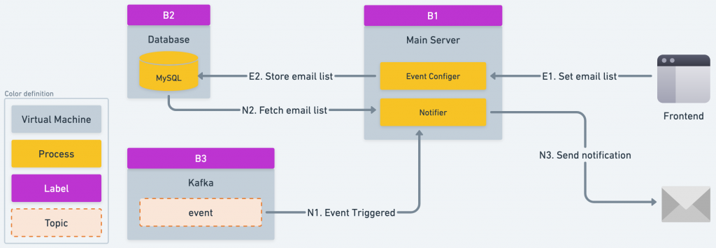 Notifier Services Example