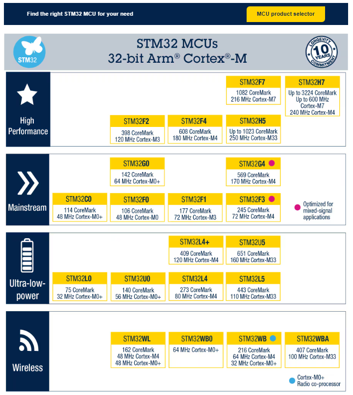 STM32 Series