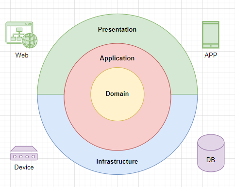 DDD Clean Architecture