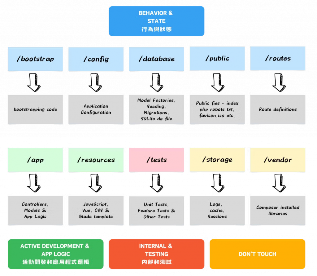 Laravel目錄分類