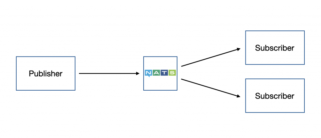NATS Publish/Subscribe Concept