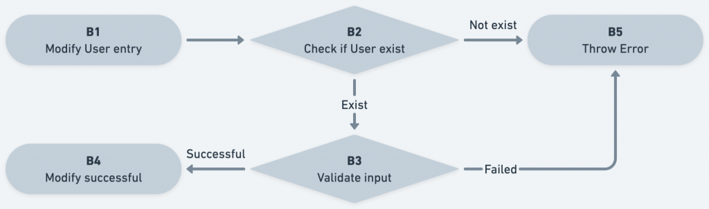 User Modification Example