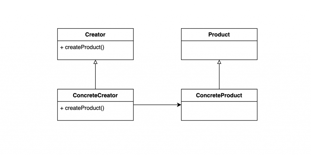 Factory Method Pattern