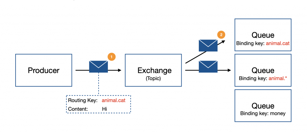 Topic Exchange Concept