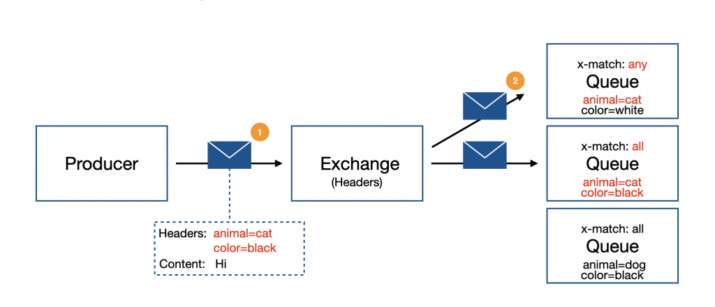 Headers Exchange Concept