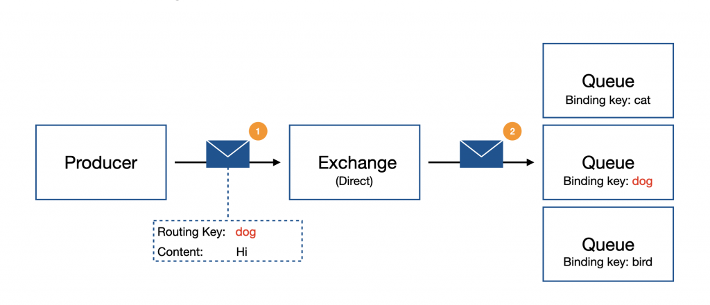 Direct Exchange Concept