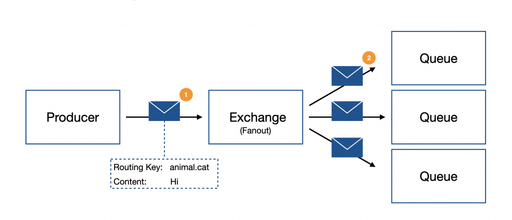 Fanout Exchange Concept