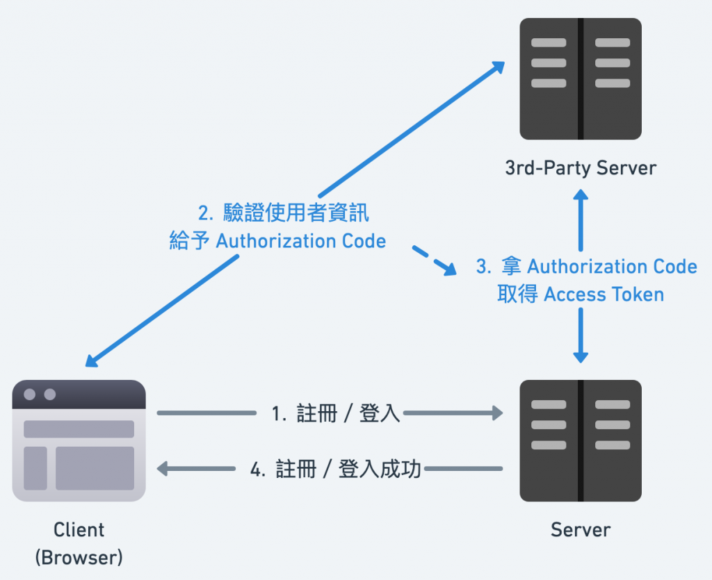 簡化版 OAuth 2.0 登入流程