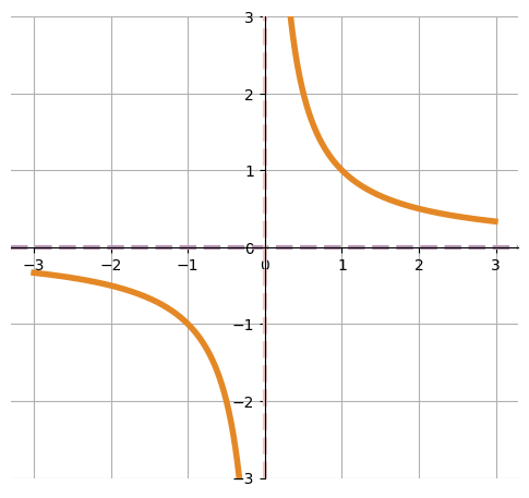 function 4: f(x) = 1/x