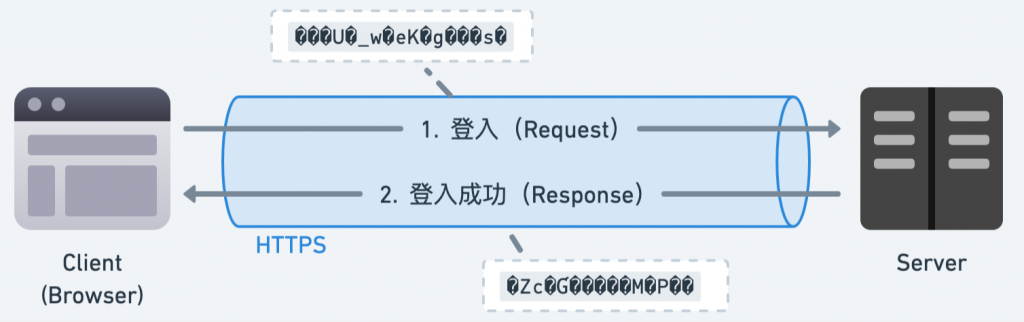 HTTPS 加密登入的機敏資訊