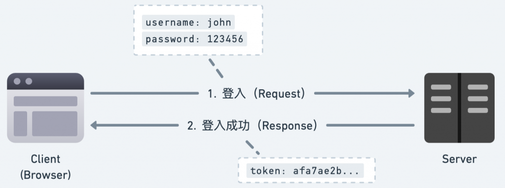 登入的 Request / Response 範例