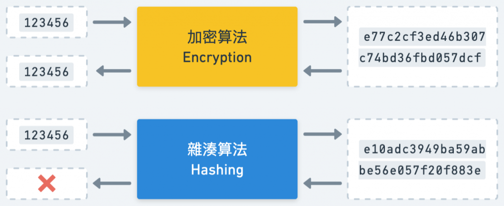 加密及雜湊