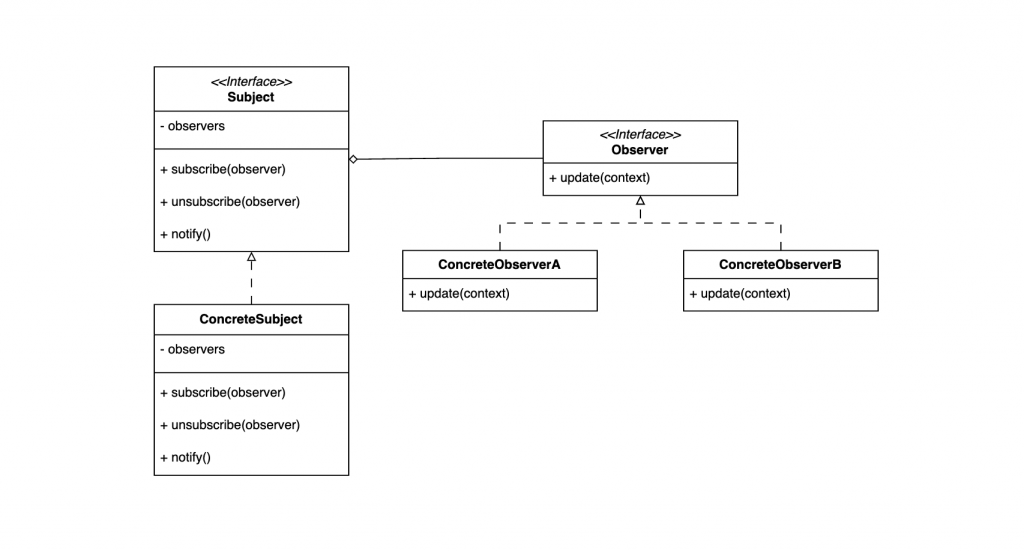 Observer Pattern