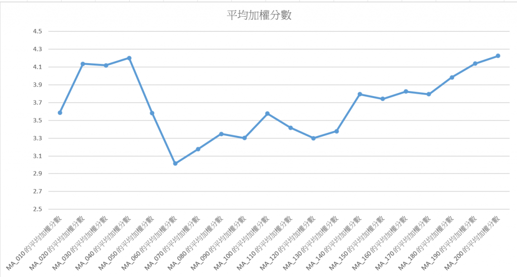 平均加權分數