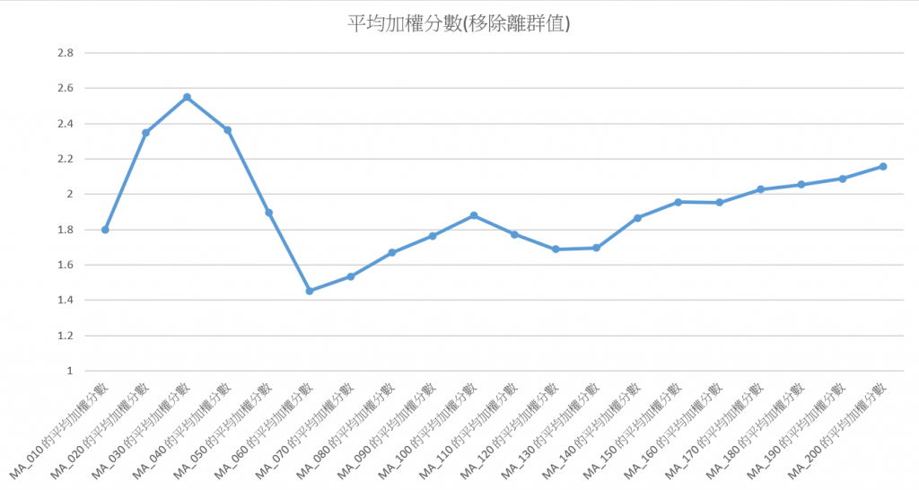 移除離群值後的結果