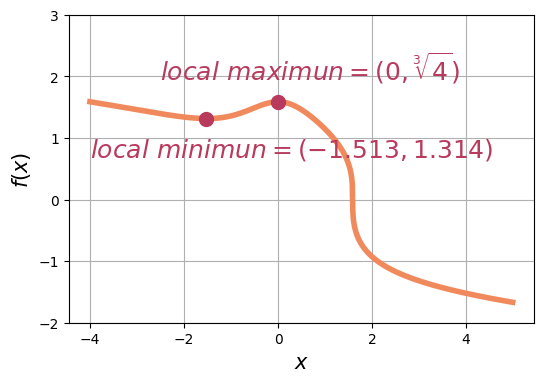 function 7: f(x) = {(4-x^3) / (1+x^2)}^(1/3)