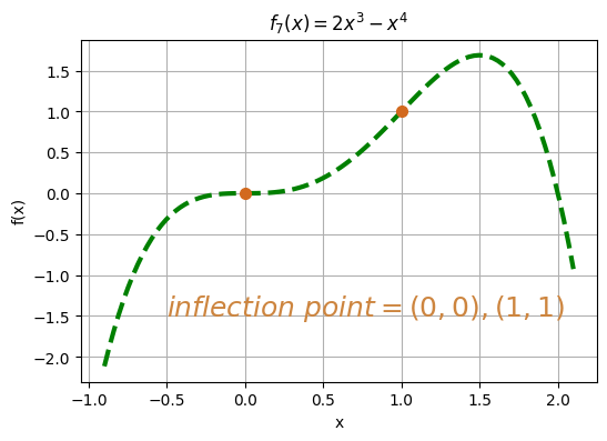 function 7: f(x) = 2*x^3 - x^4