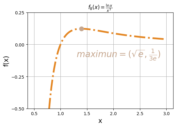 function 8: f(x) = ln(x) / x^3