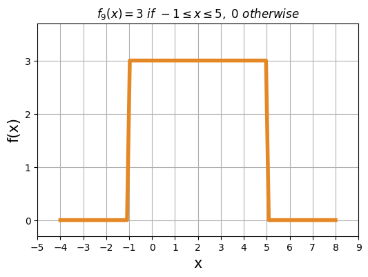 function 9: f(x) = 3 if -1&lt;=x&lt;=5, 0 otherwise