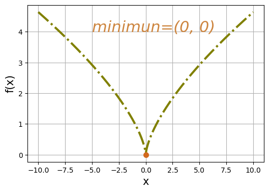 function 6: f(x) = (x^2)^(1/3)