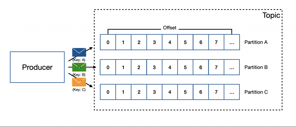 Kafka Partition Concept