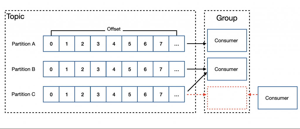 Kafka Rebalance for add Consumer Concept