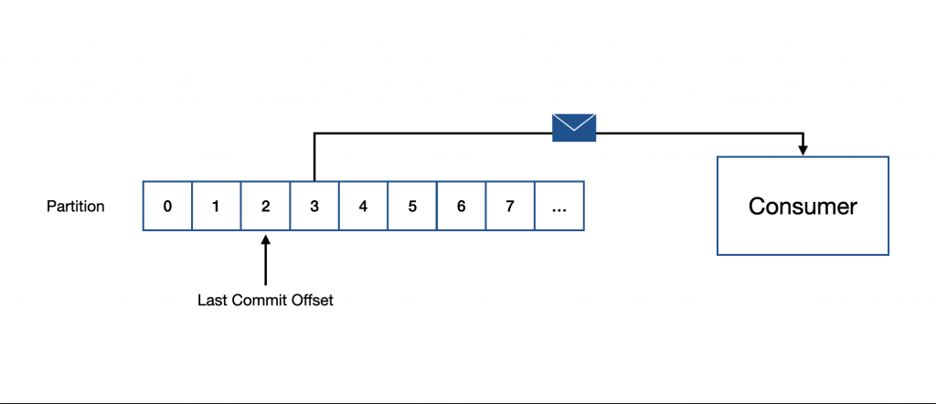 Kafka Commit Offset Concept