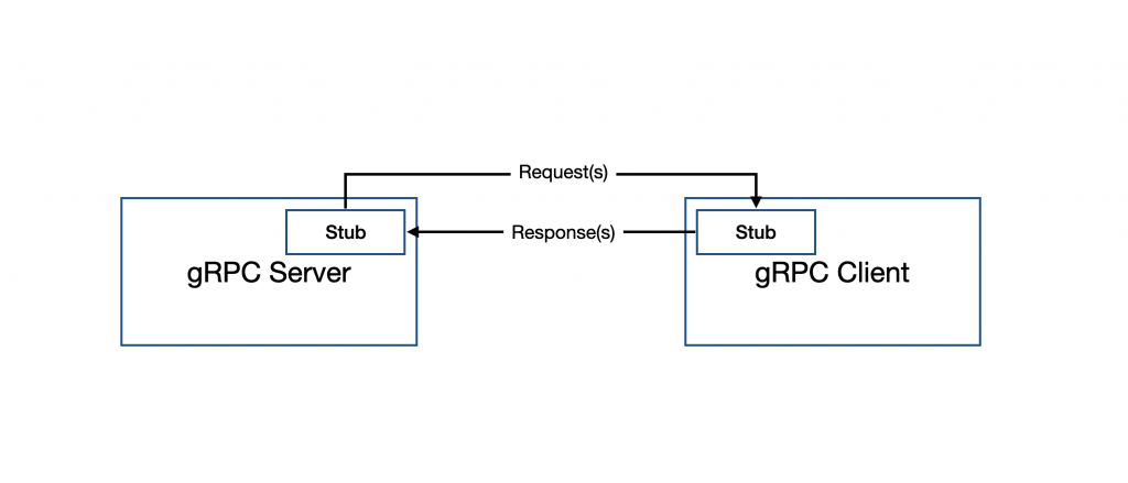 gRPC Concept