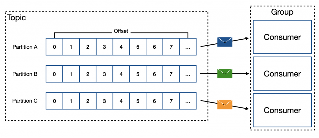 Kafka Consumer Group Concept