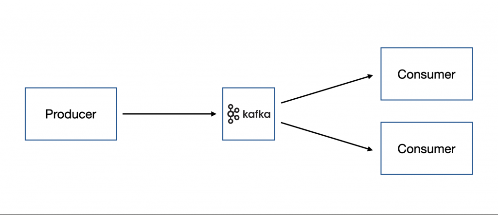 Kafka Publish/Subscribe Concept