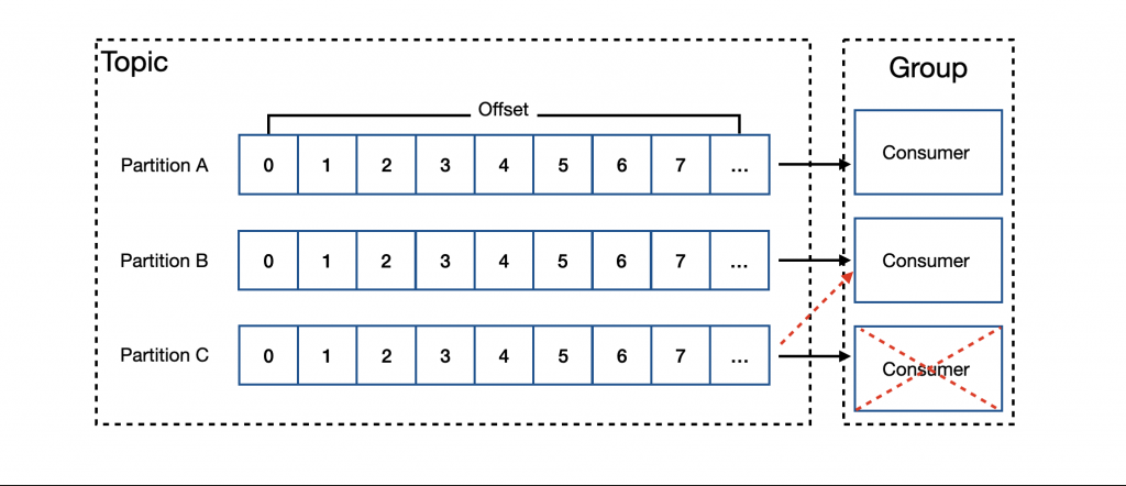 Kafka Rebalance for remove Consumer Concept