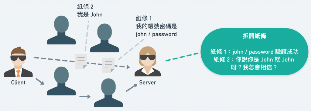 Client Server 登入及驗證