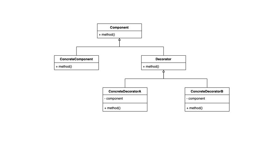 Decorator Pattern