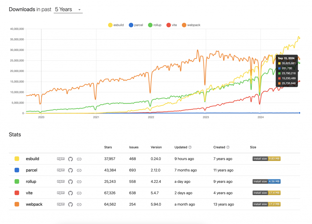 npm trends