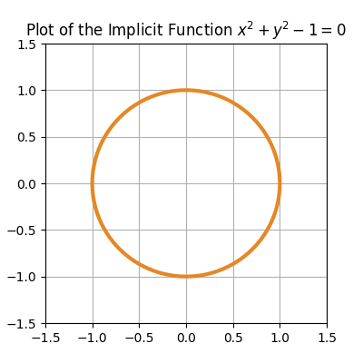 單位圓 10-2-隱函數 + 等高線