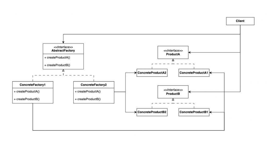 Abstract Factory Pattern