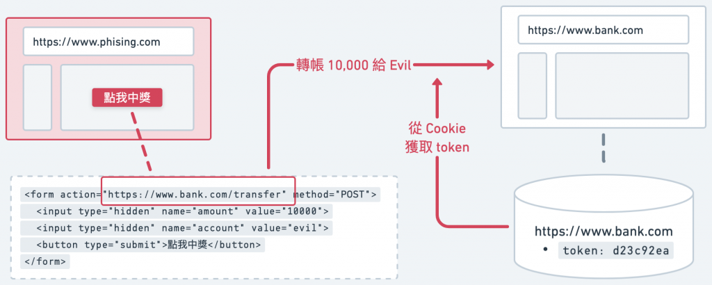 CSRF 惡意轉帳攻擊示例