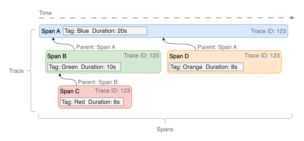 Trace and span