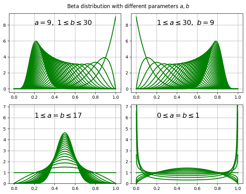 beta-dist