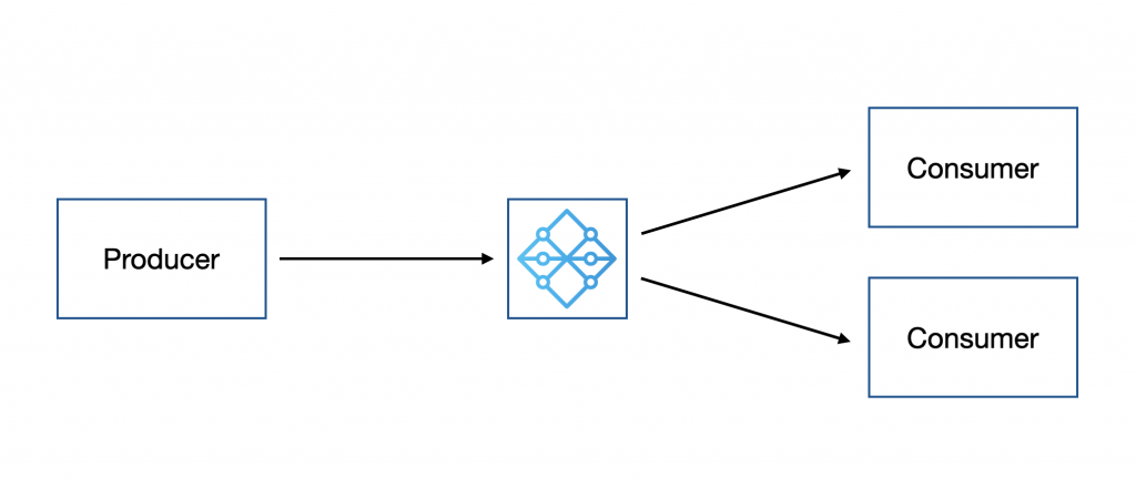NSQ Publish/Subscribe Concept