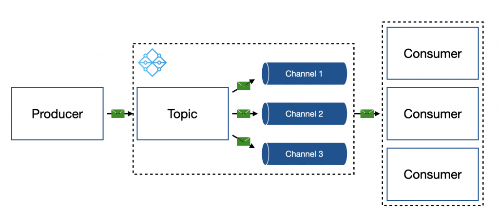 NSQ Channel Concept