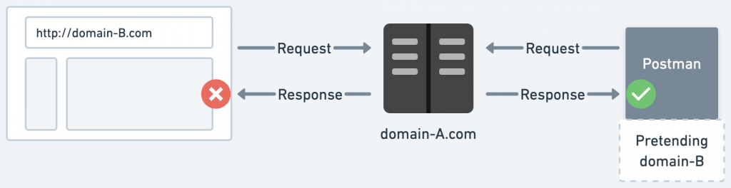 Request-Response in different domain