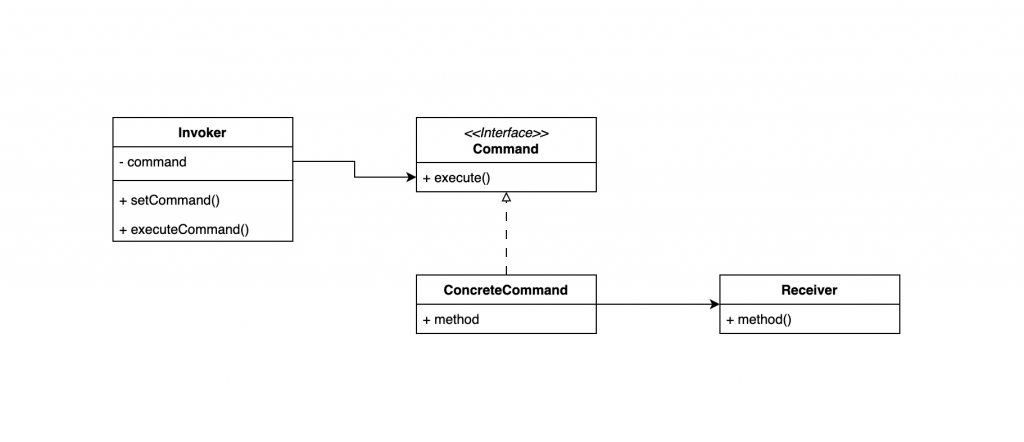 Command Pattern